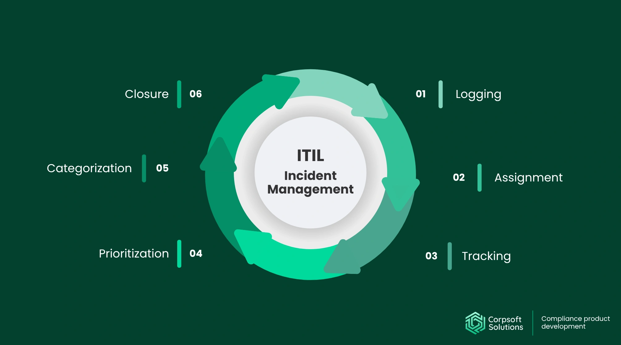 ITIL Incident management