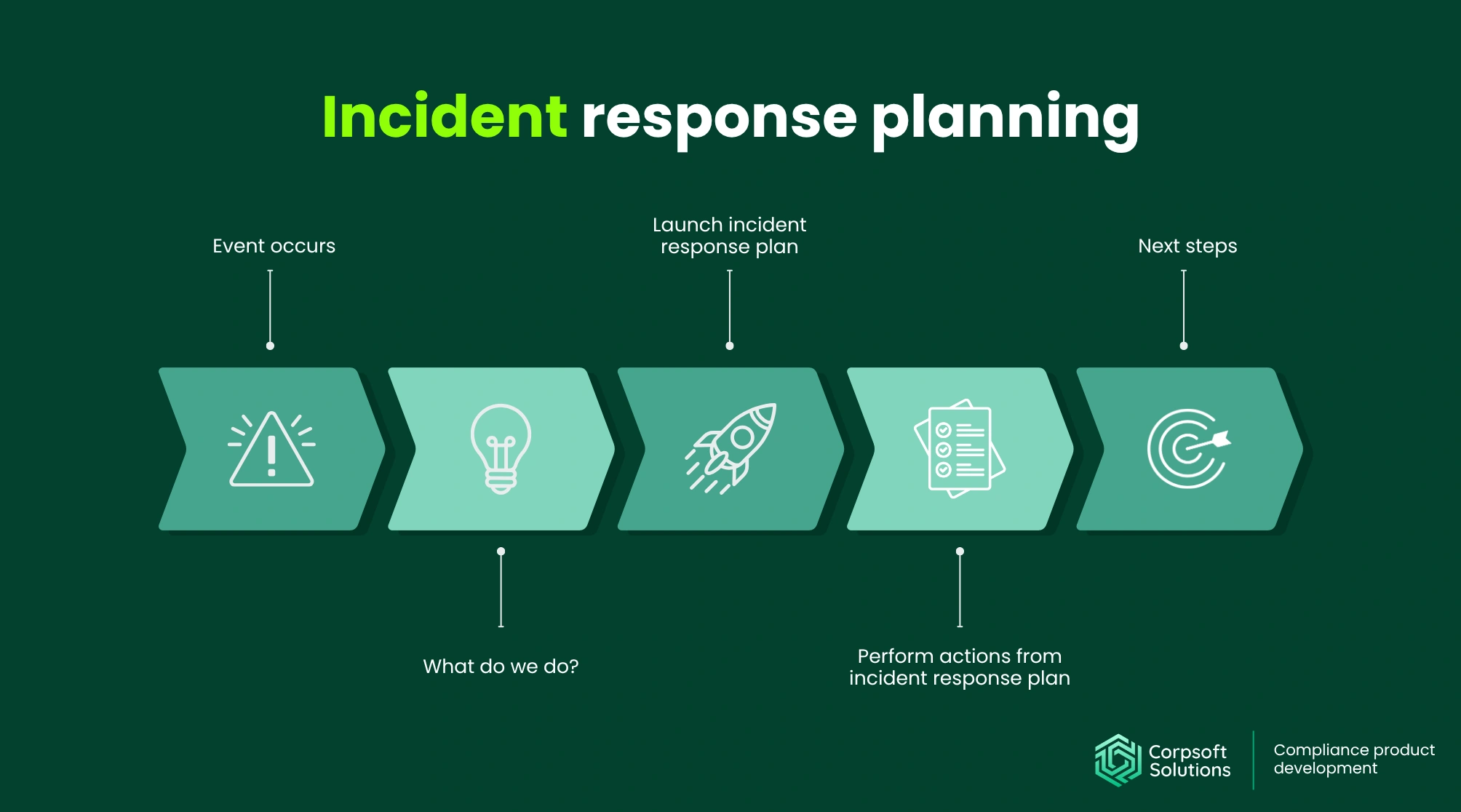 Incident response planning