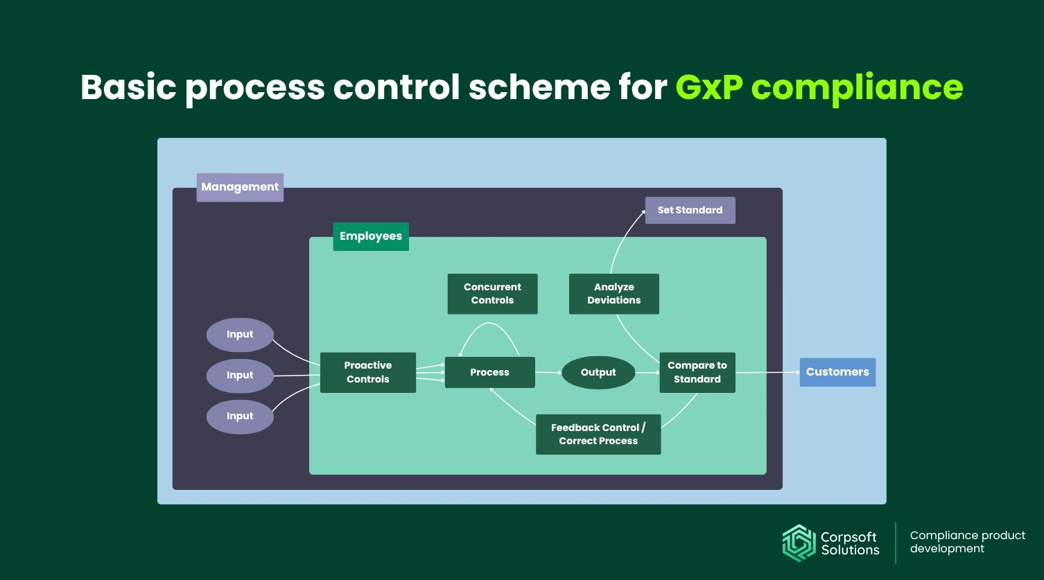 Basic process control scheme for GxP compliance