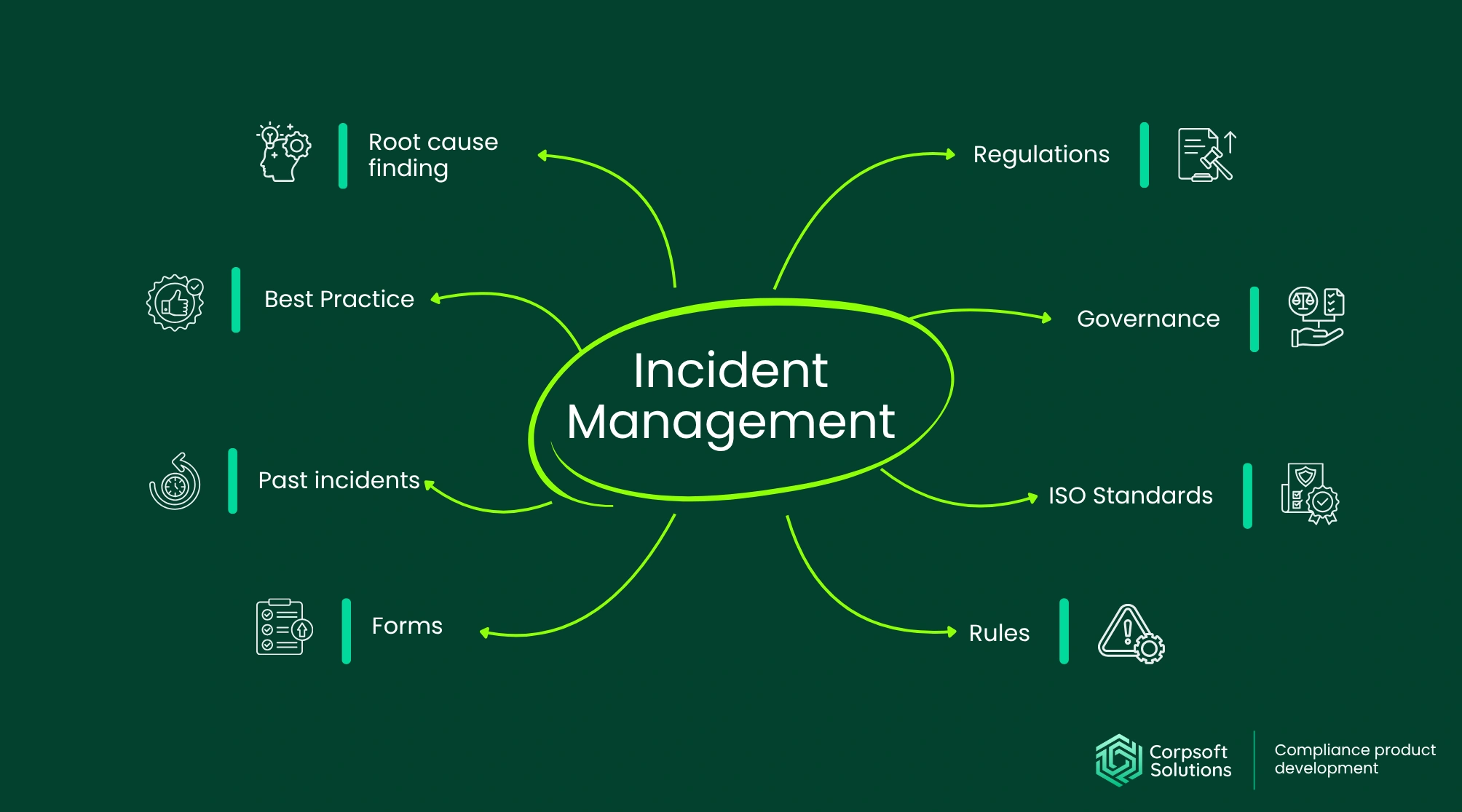 Incident Management Customization