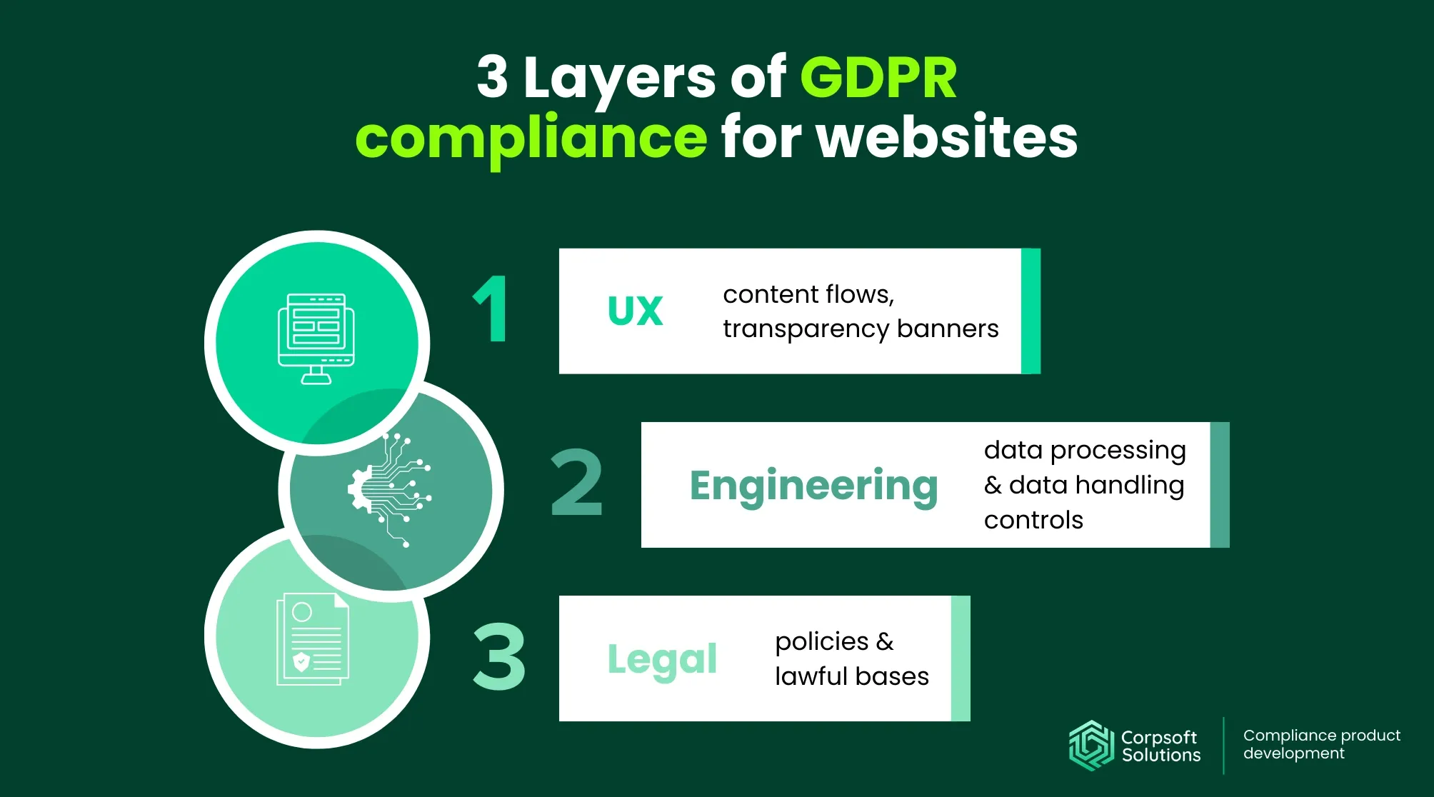 3 Layers of GDPR compliance for websites