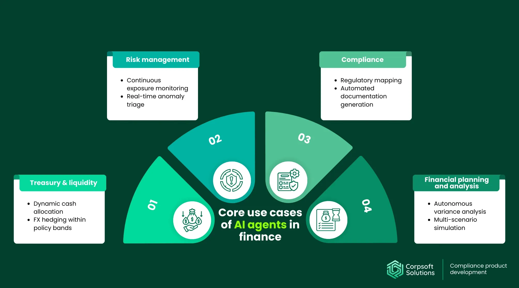 Core use cases of AI agents in finance