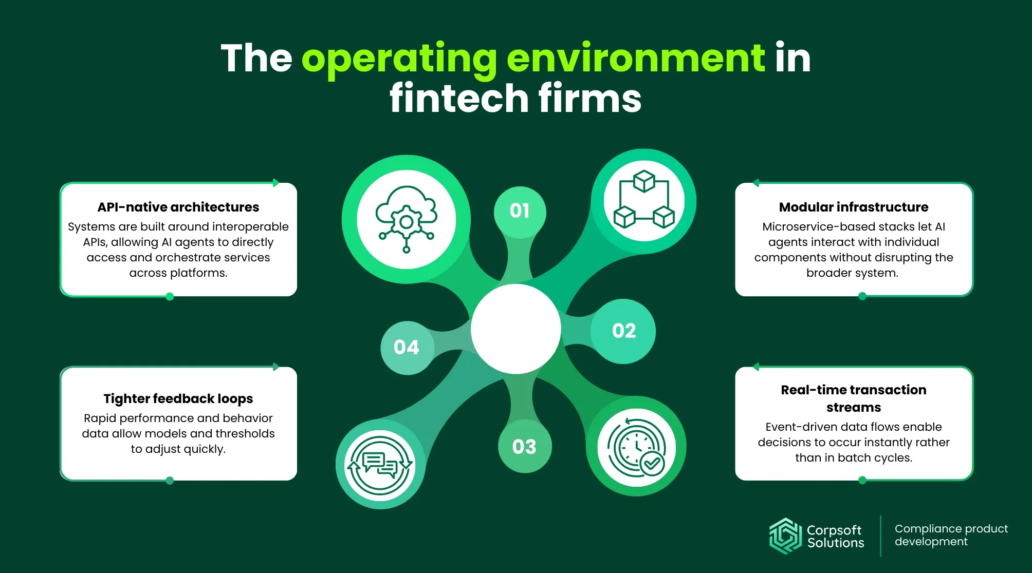 The operational environment in fintech firms | AI agents