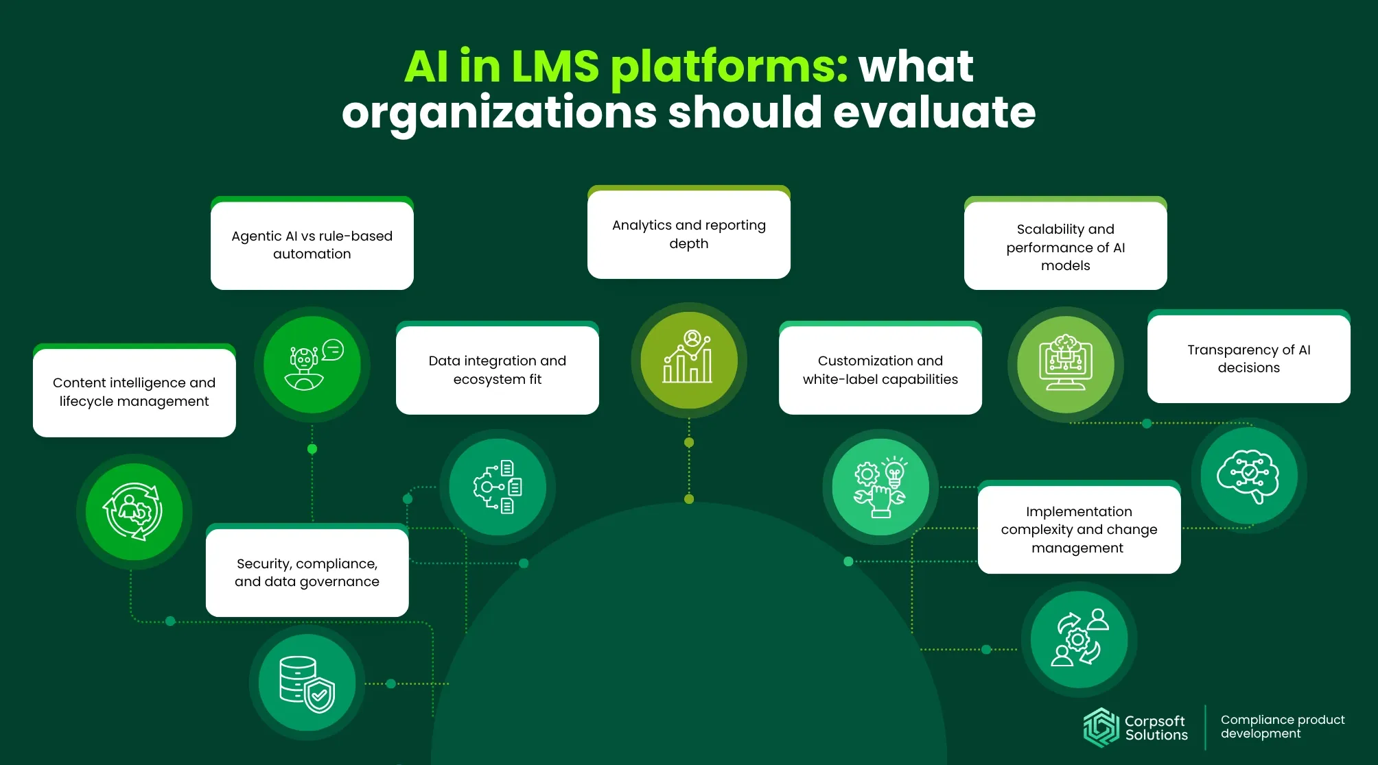 Evaluation criteria for AI in LMS platforms