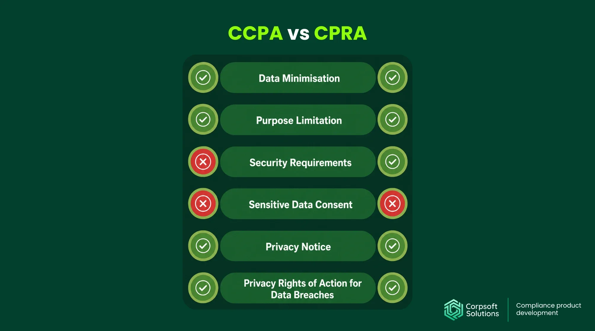 Comparison of CCPA vs CPRA requirements, including data minimization, purpose limitation, security, consent, and privacy rights.