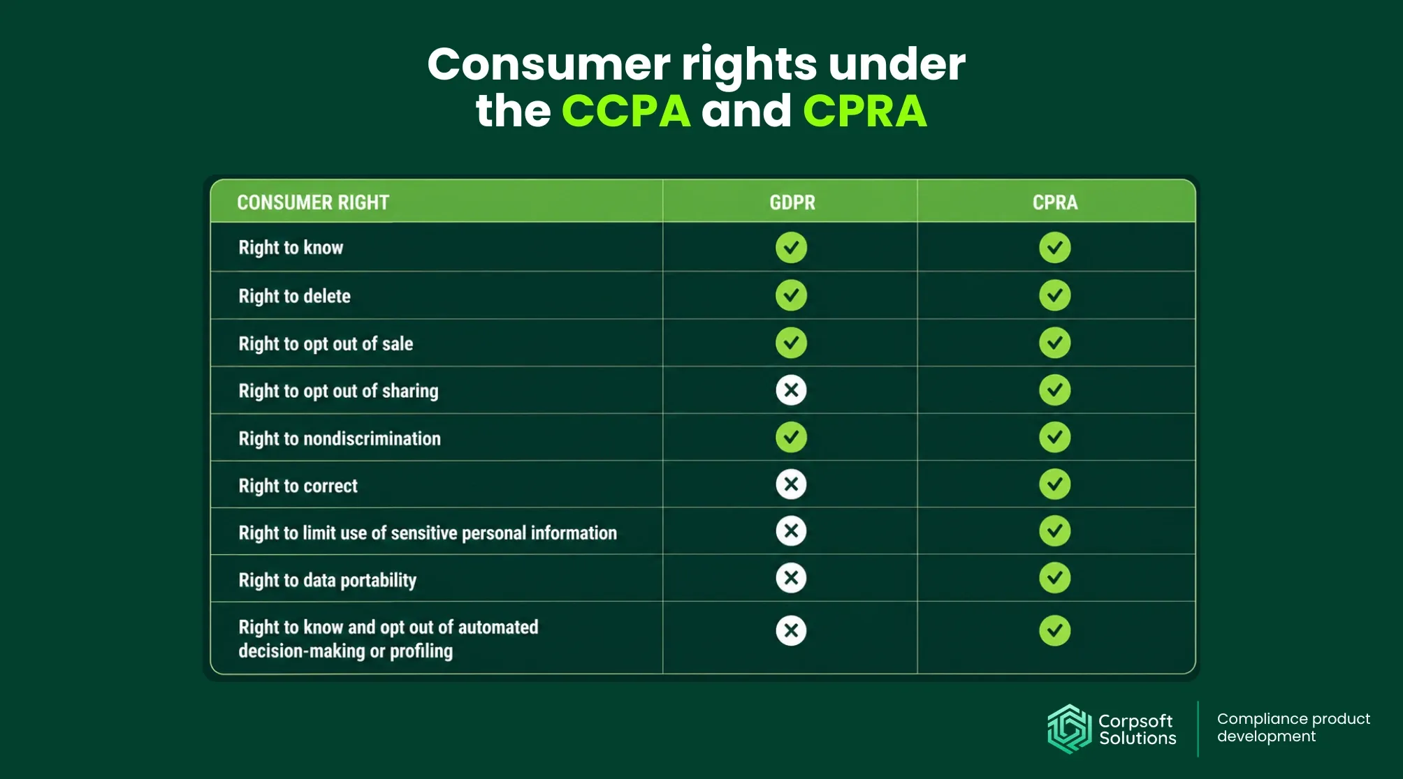 Table comparing consumer rights across CCPA and CPRA, including right to know, delete, correct, and opt out of data sharing