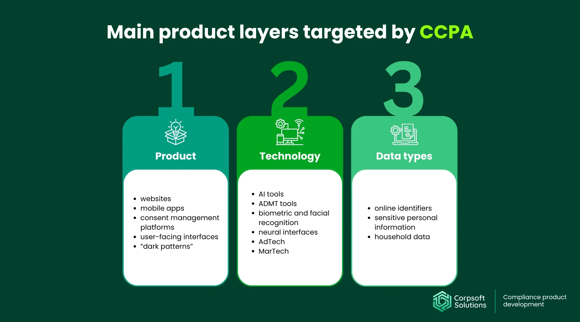 Diagram of CCPA impact areas, including product interfaces, AI technologies, and personal data types such as identifiers and sensitive information