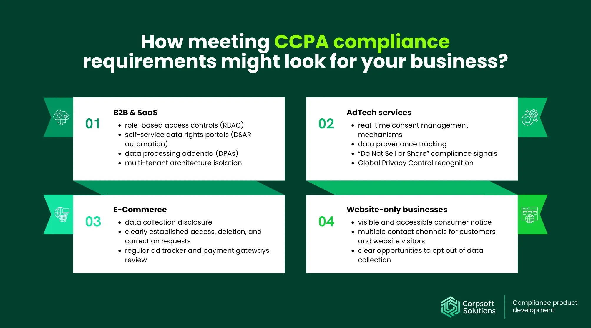 Breakdown of CCPA compliance requirements for SaaS, AdTech, eCommerce, and website businesses, including consent and data rights management