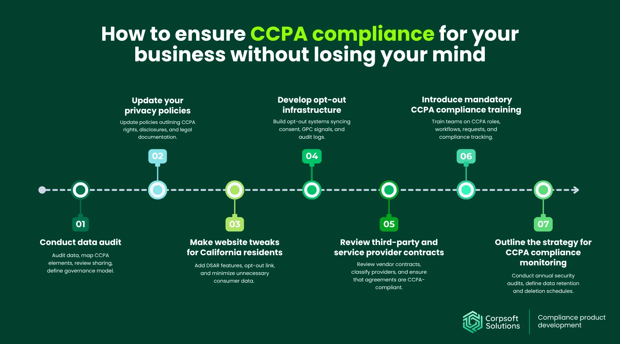 Step-by-step process for achieving CCPA compliance, including data audit, policy updates, opt-out systems, contract reviews, and monitoring strategy