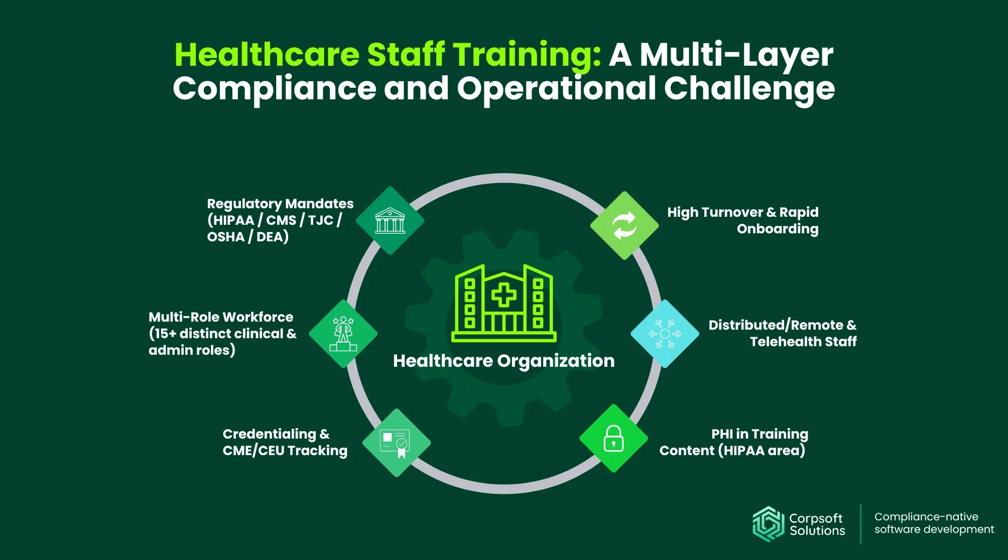 Healthcare Staff Training: A Multi-Layer Compliance and Operational Challenge
