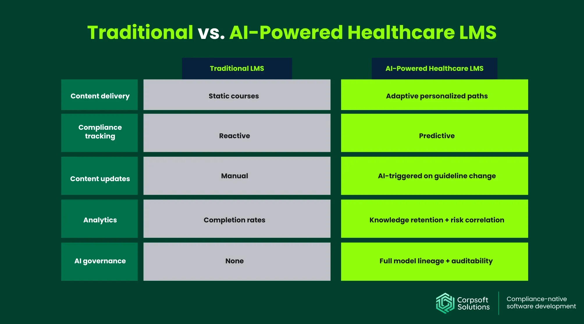 Traditional vs. AI-Powered Healthcare LMS