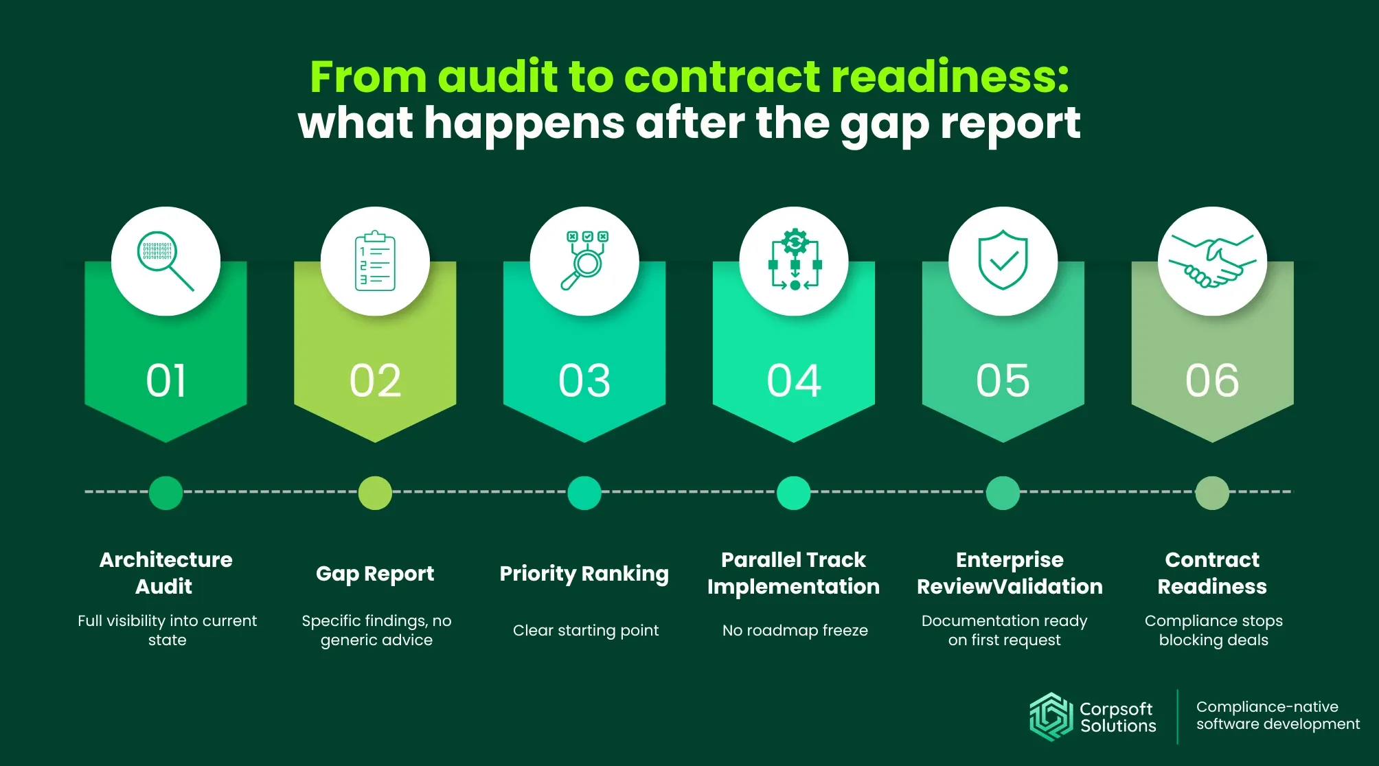 AI Governance and Compliance: From audit to contract readiness