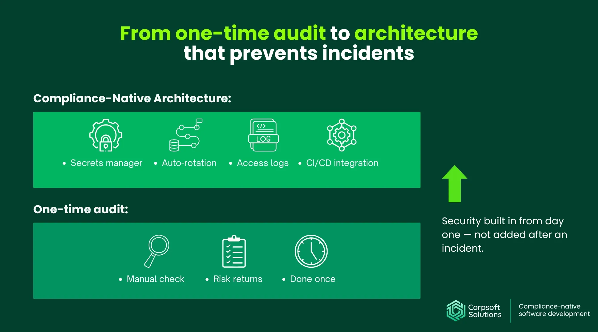 From one-time audit to architecture that prevents incidents