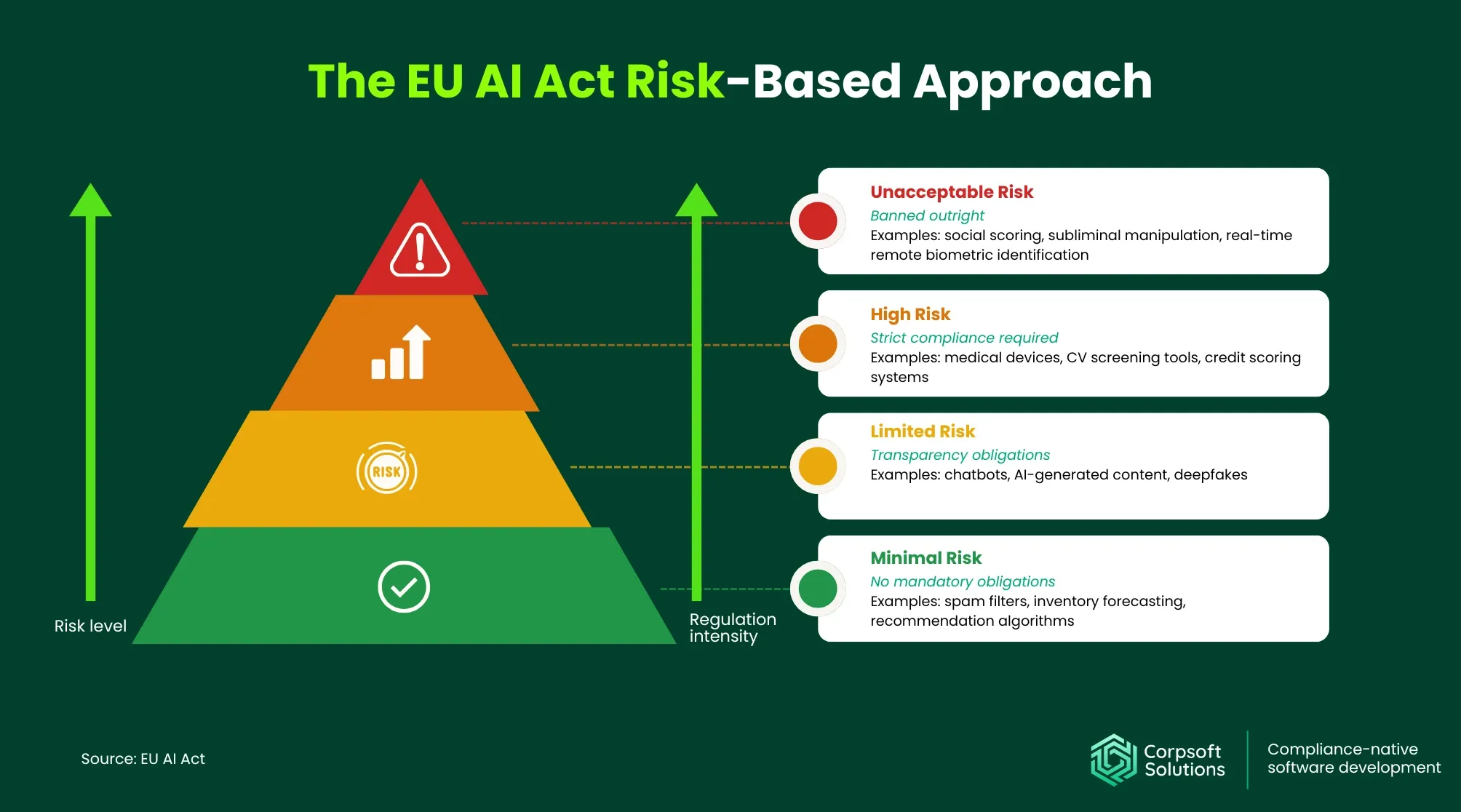 The EU AI Act Risk-Based Approach