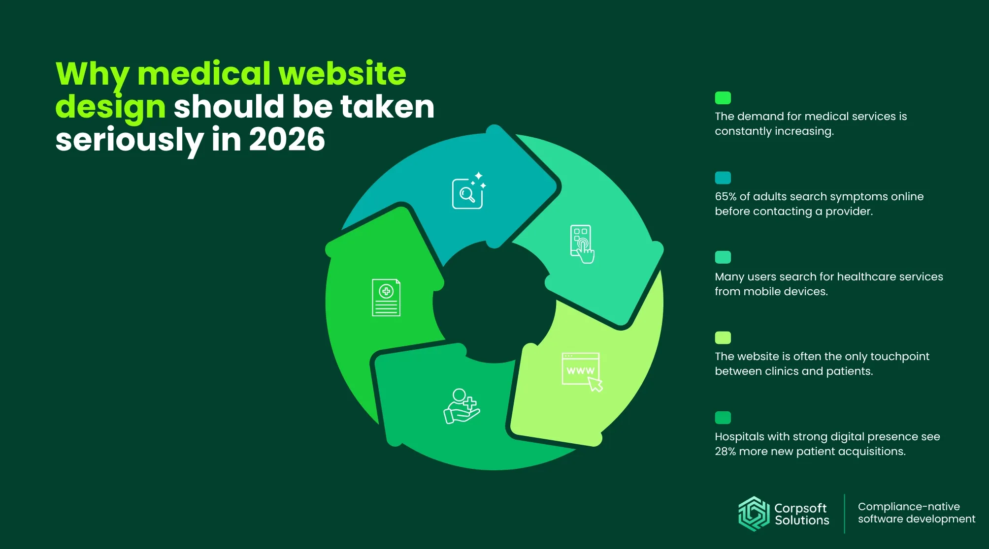 Why medical website design should be taken seriously