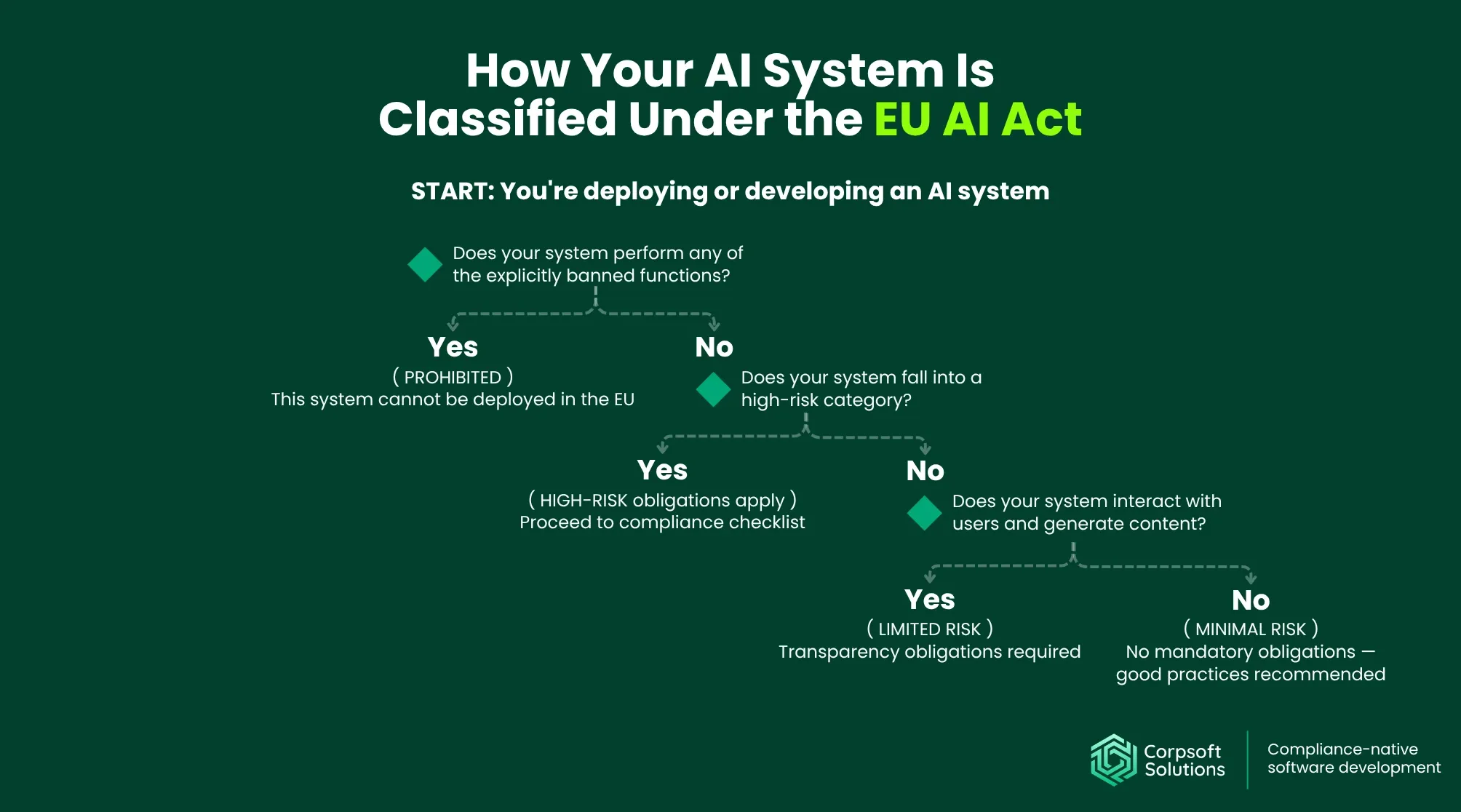 Decision Flowchart — How Your AI System Is Classified Under the EU AI Act