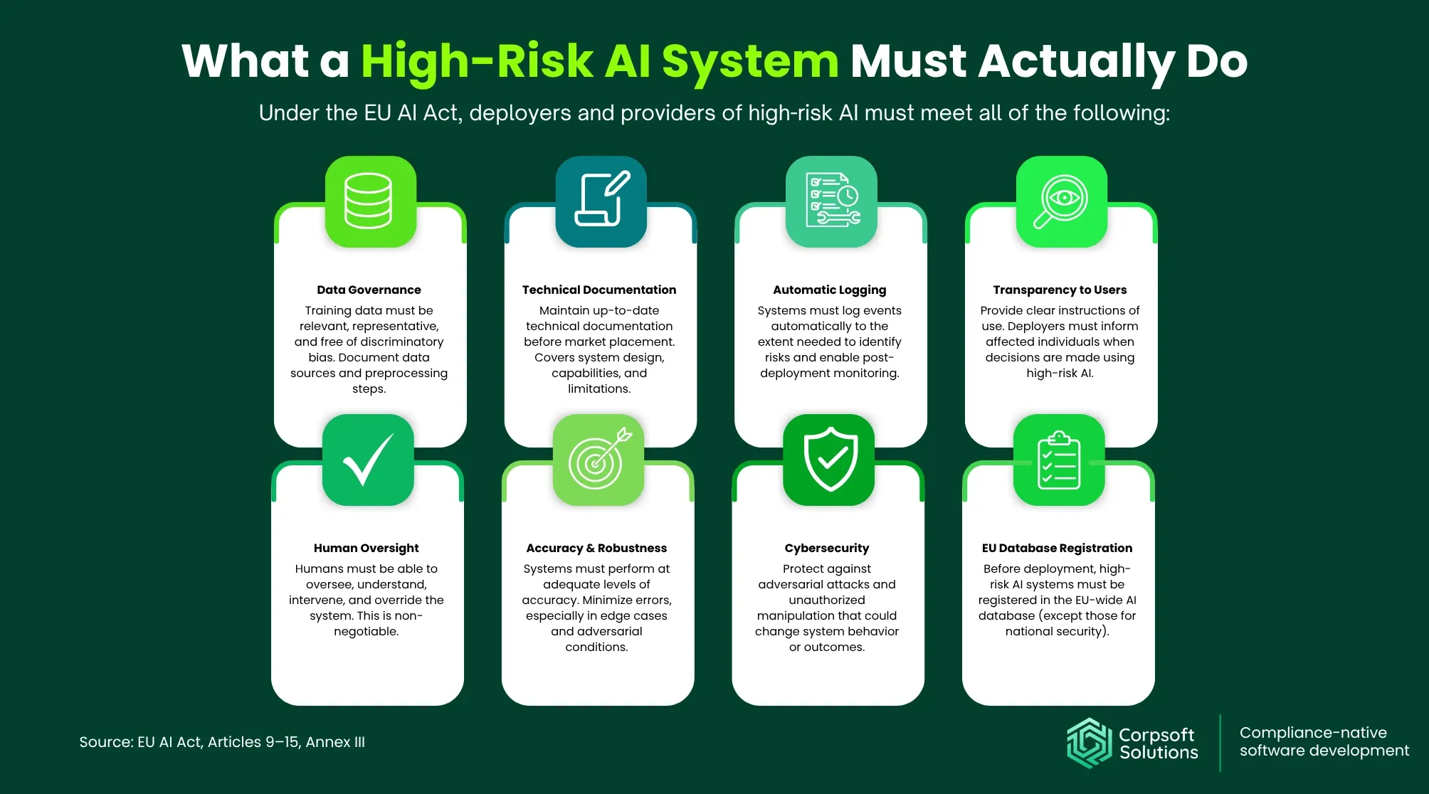 What a High-Risk AI System Must Actually Do — 8 compliance cards