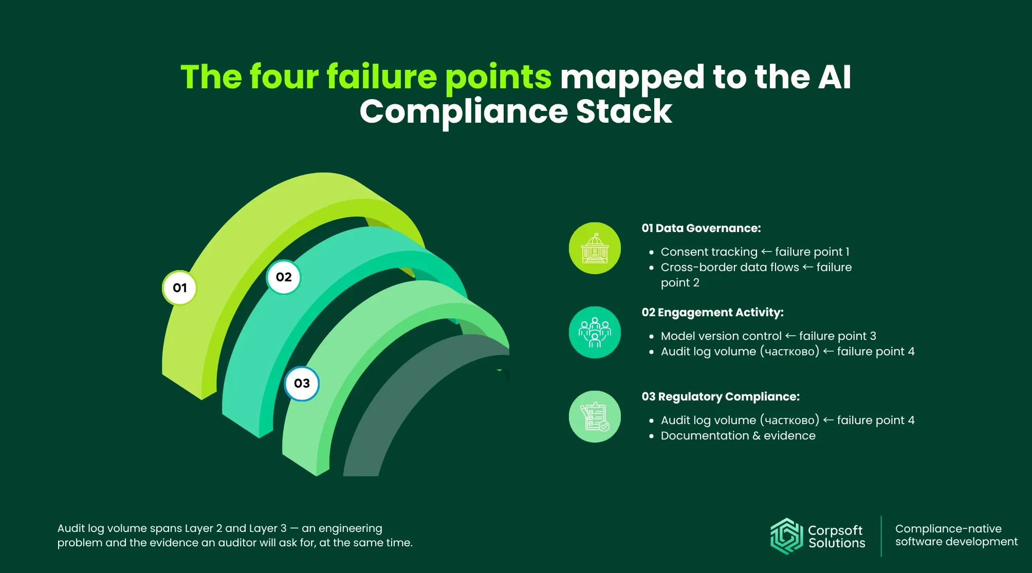 The four failure points mapped to the AI Compliance Stack