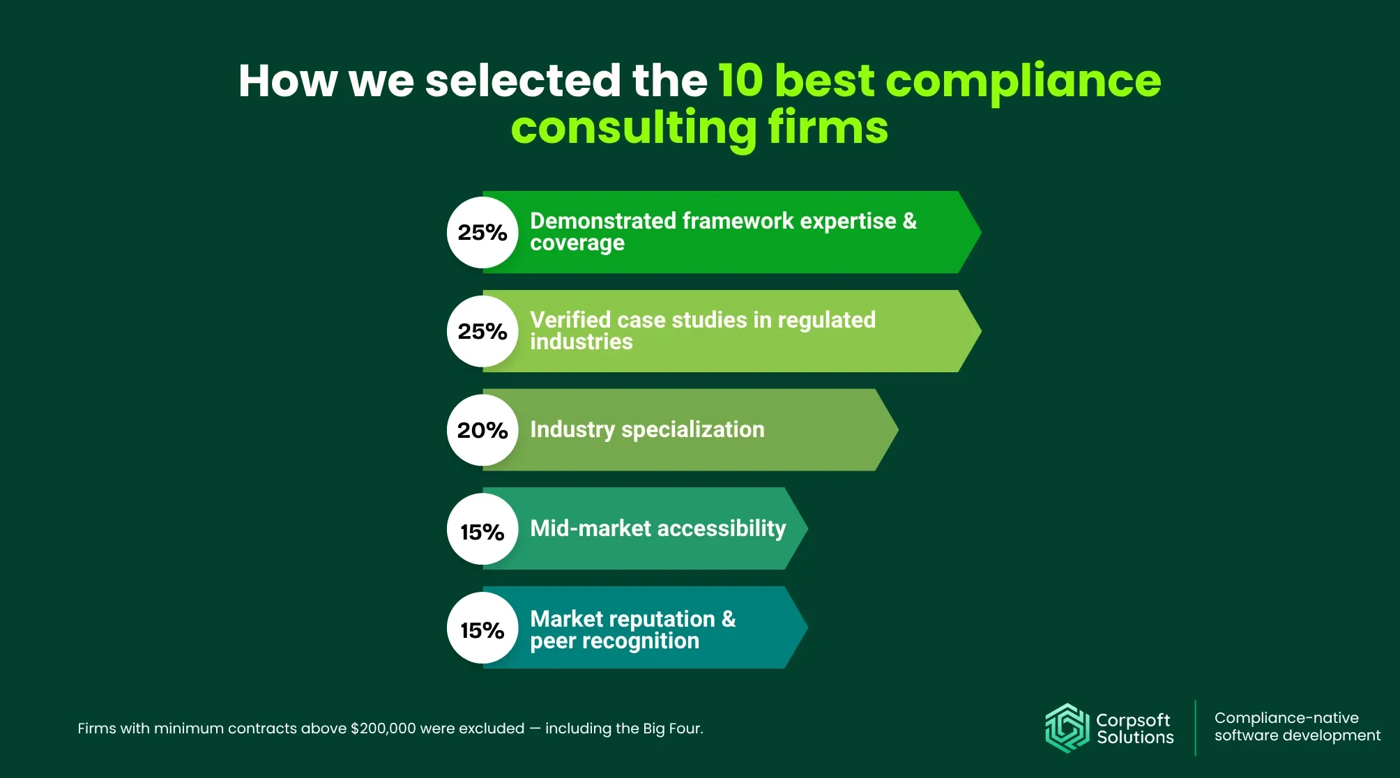 How we selected the best compliance consulting firms