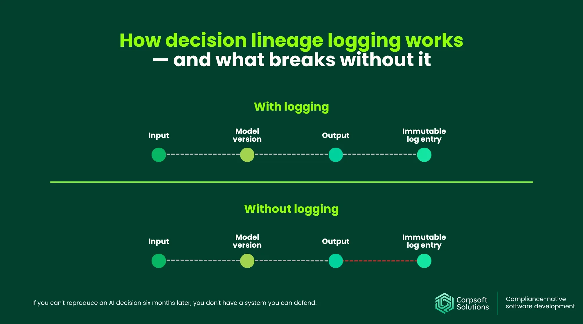 How Decision Lineage Logging Works