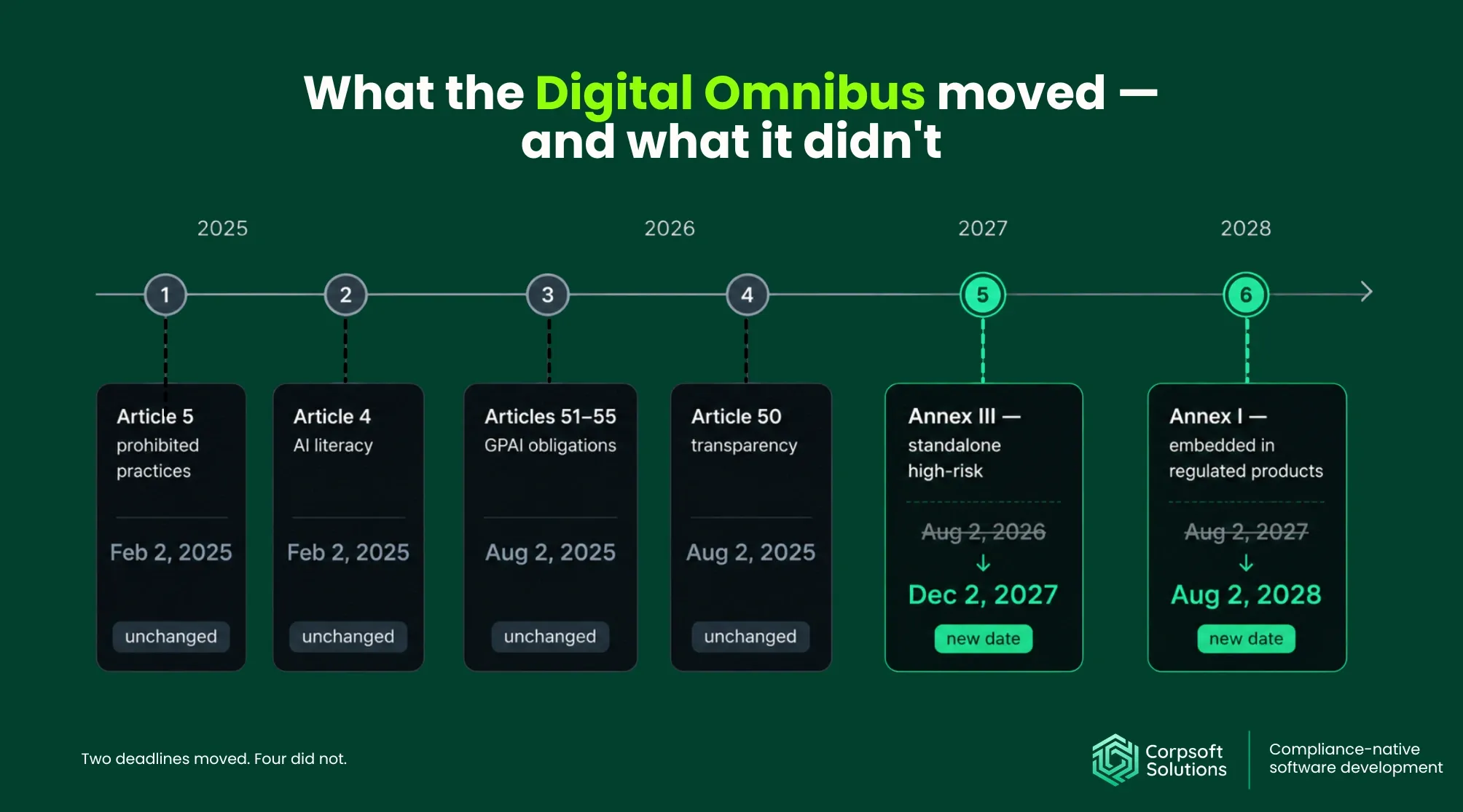 EU AI Act deadlines after the Digital Omnibus.