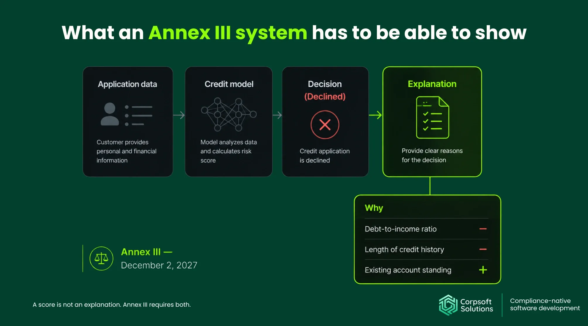 Explainable AI in credit scoring.