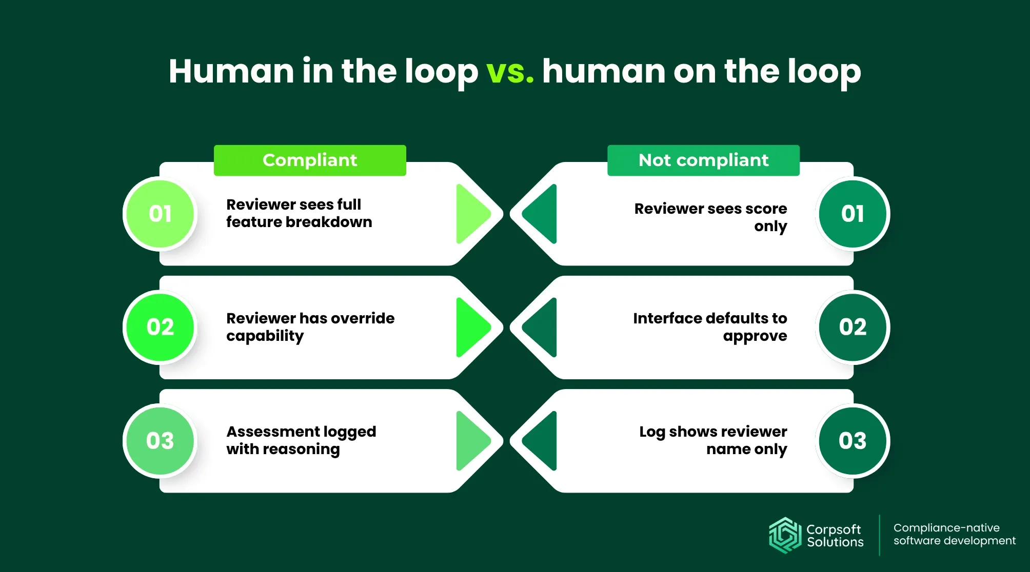 Human in the Loop vs. Human on the Loop