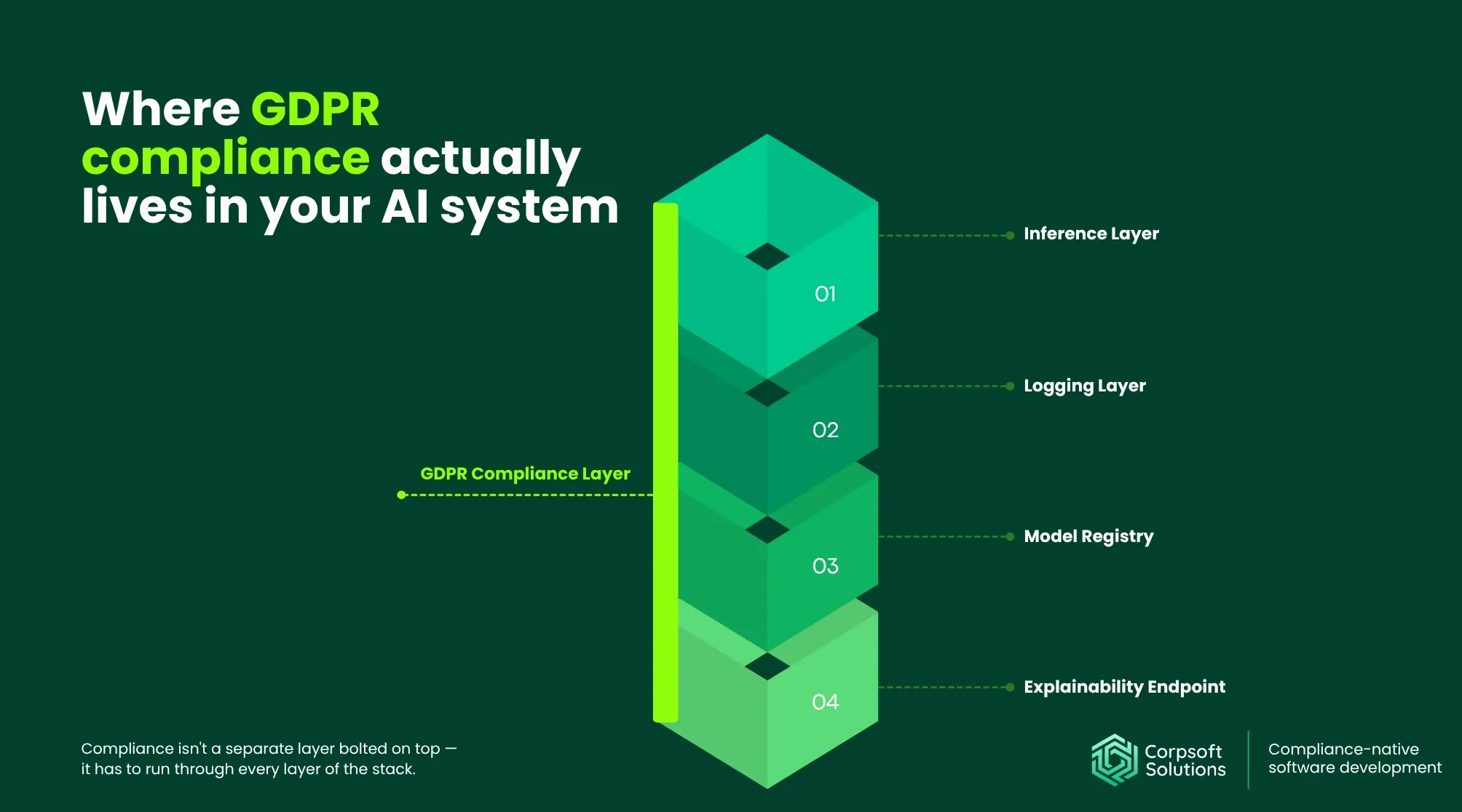 Where GDPR compliance actually lives in your AI system