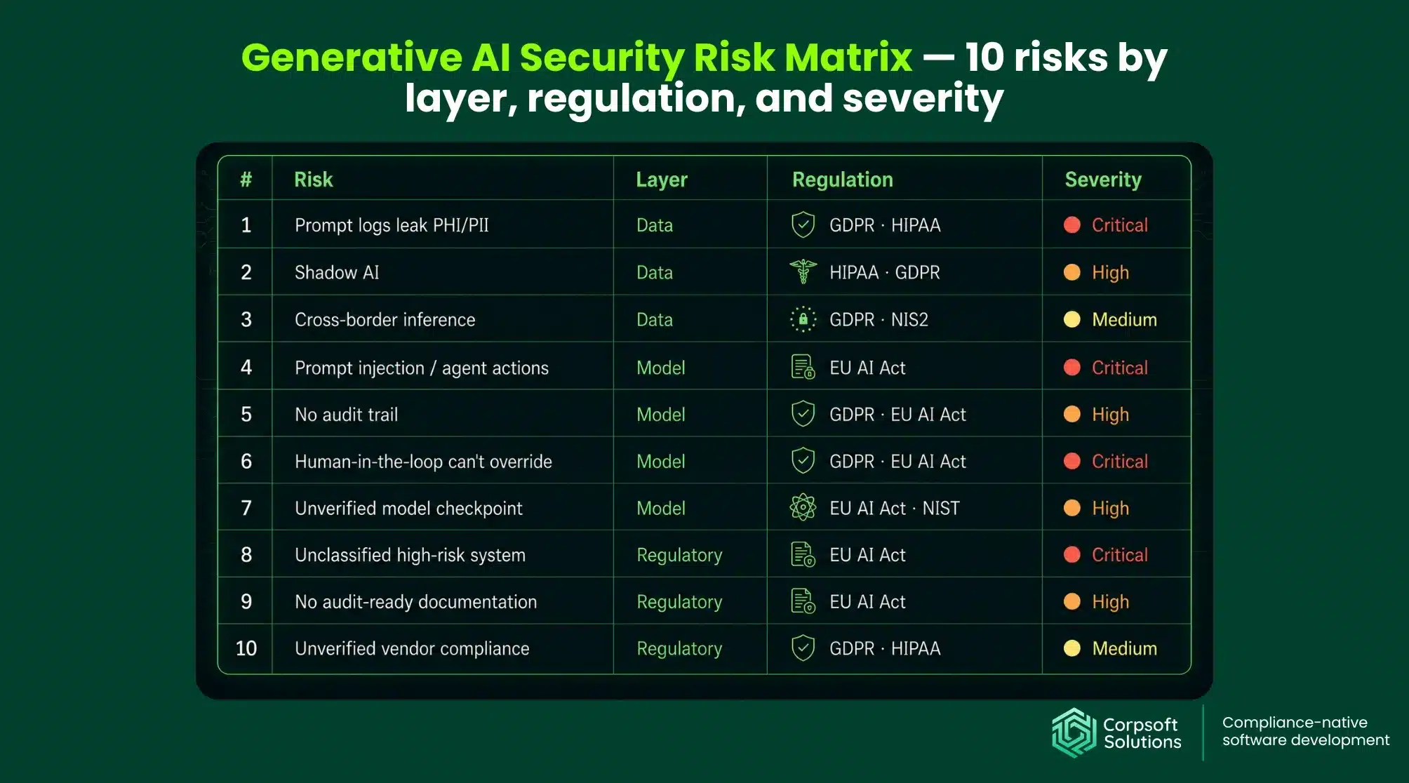 Generative AI Security Risk Matrix
