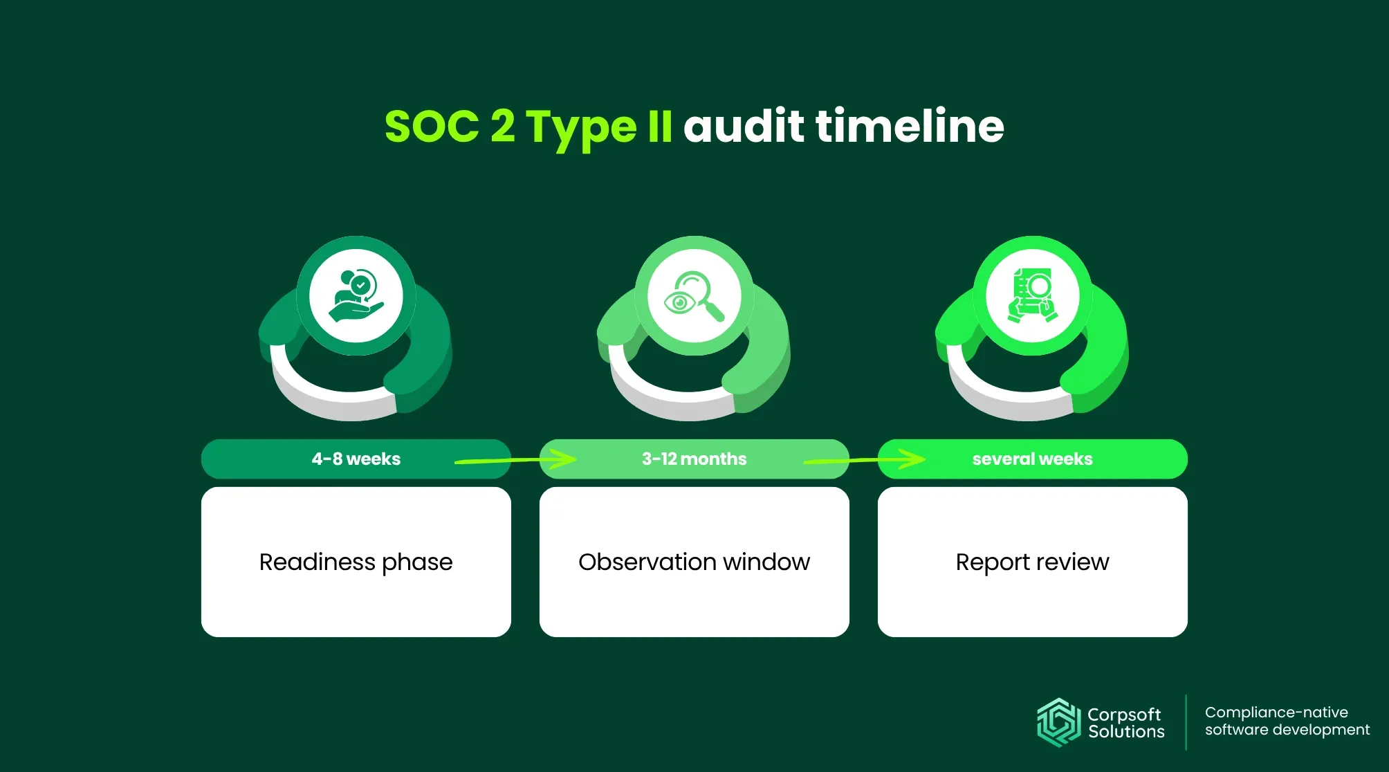 SOC 2 Type II audit timeline