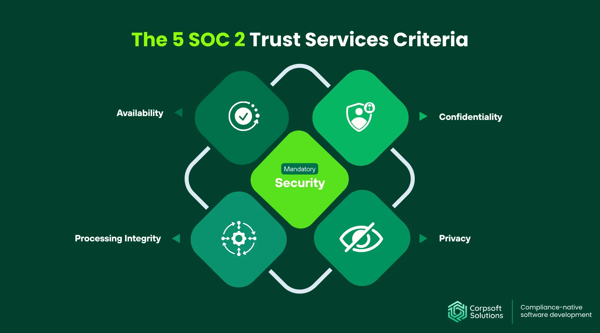 The 5 SOC 2 Trust Services Criteria