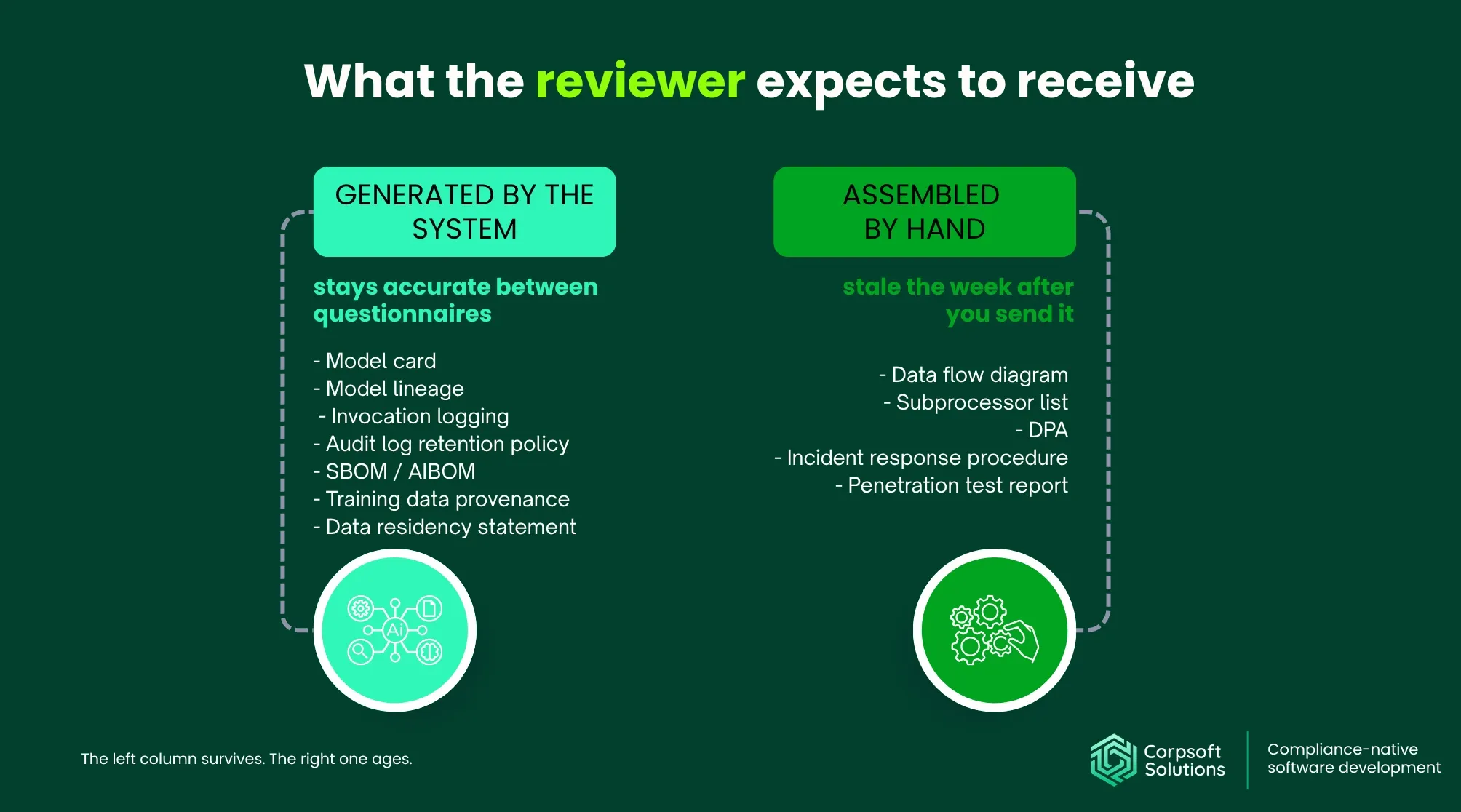 Artifacts an AI security review expects.