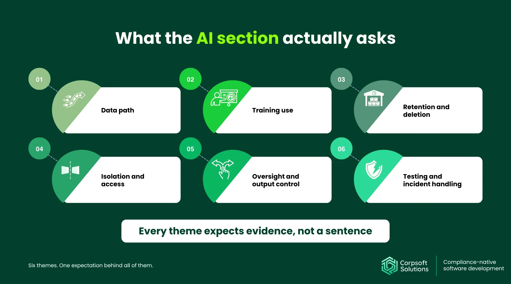 Six themes of AI security questions.