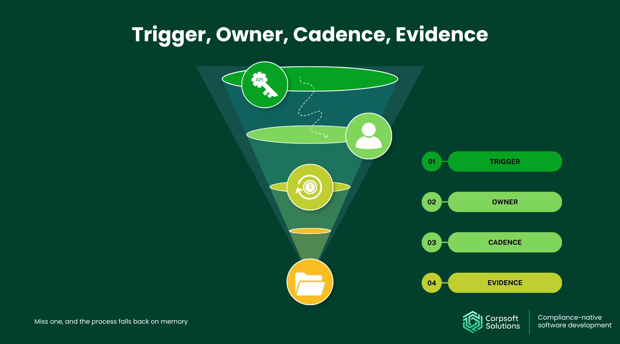 Four elements of vendor assessment process Trigger, owner, cadence, and evidence 