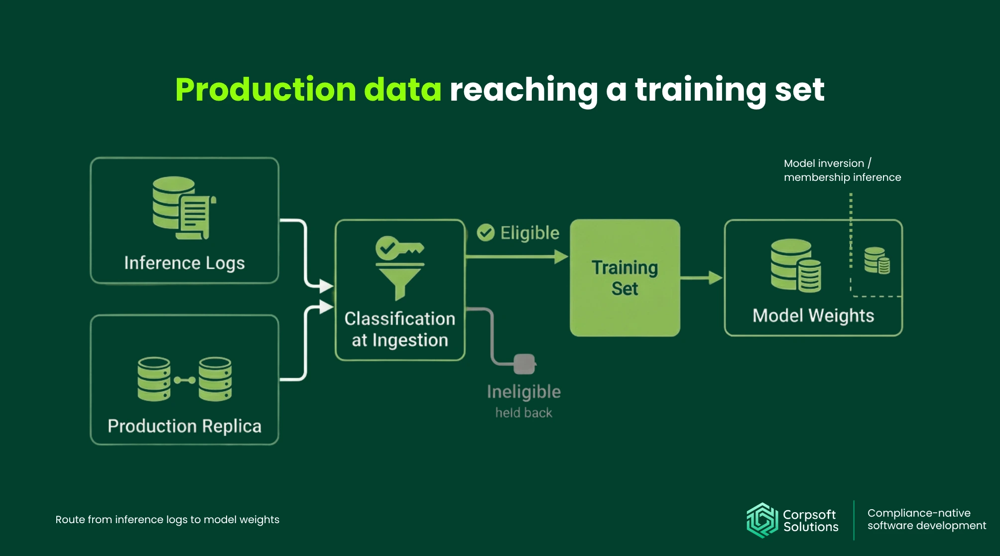  Production data reaching a training set Route from inference logs to model weights 