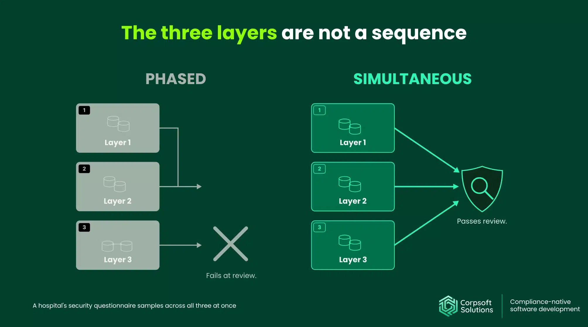The three layers are not a sequence A hospital's security questionnaire samples across all three at once 
