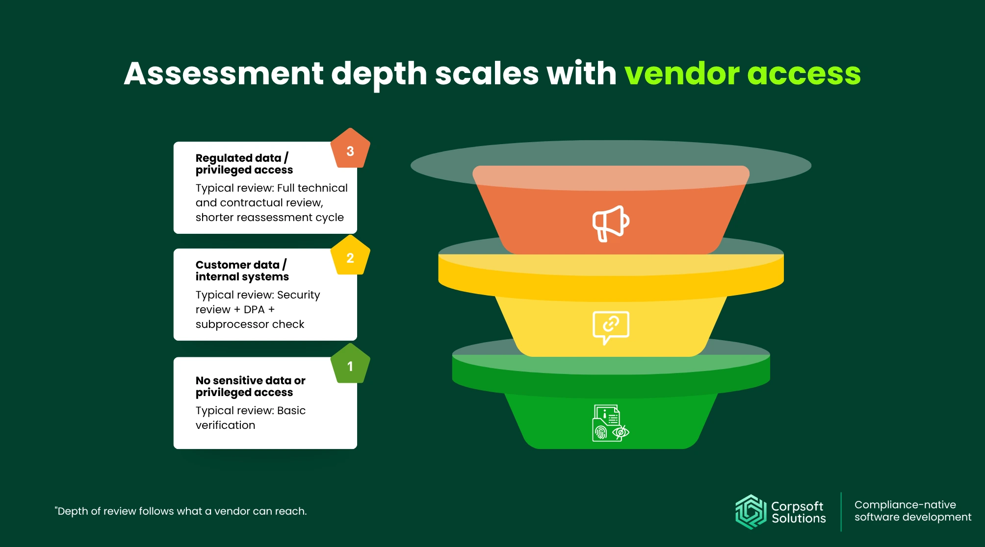 Vendor risk tiering by data access Assessment depth scales with vendor access 